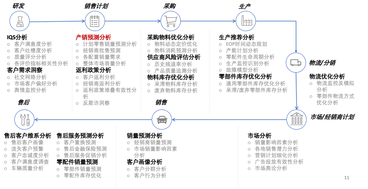 機(jī)器學(xué)習(xí)驅(qū)動(dòng)車企整體業(yè)務(wù)鏈升級(jí)