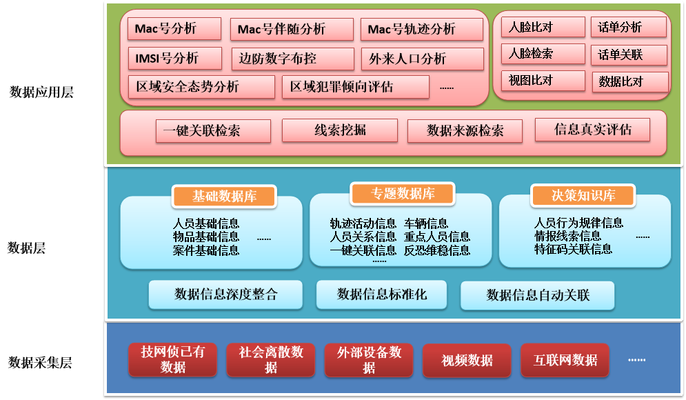 公安大數(shù)據(jù)平臺